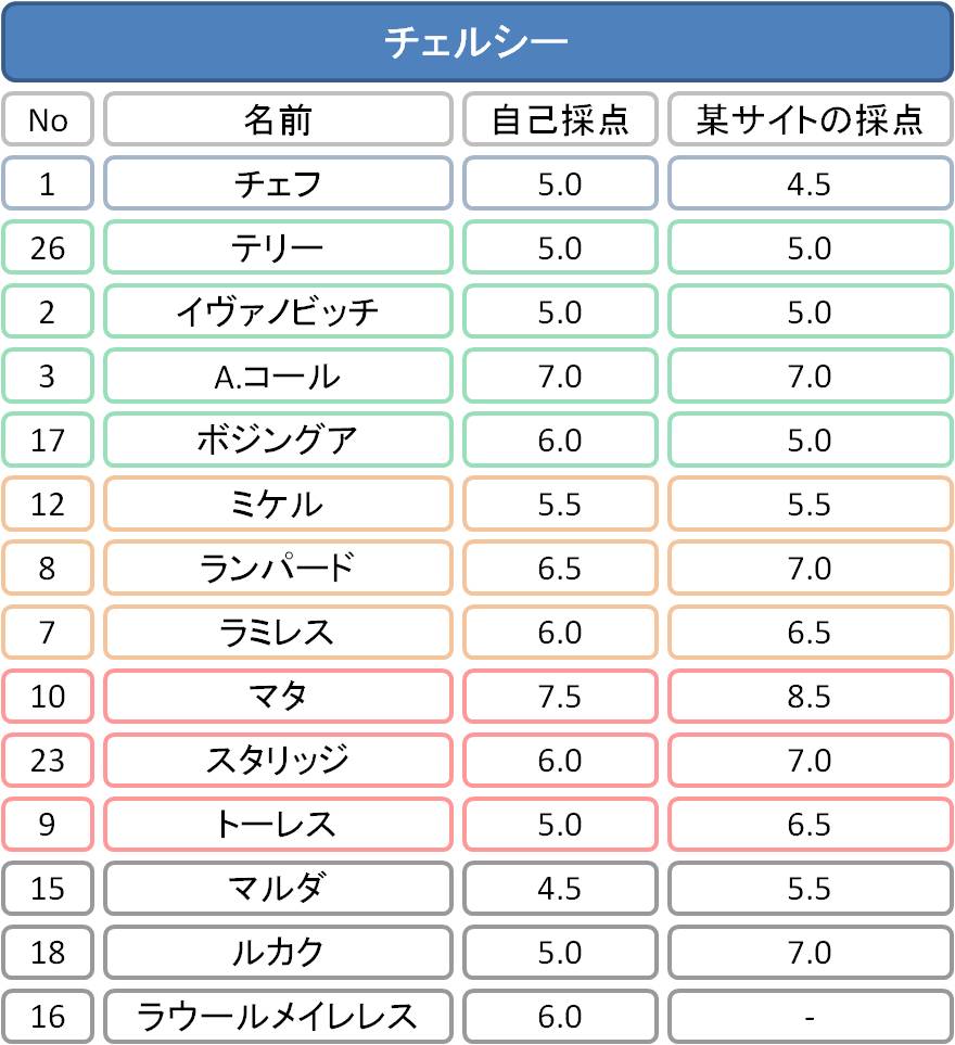 チェルシーvsアーセナル 試合レビュー Drunkentomatoのサッカーブログ